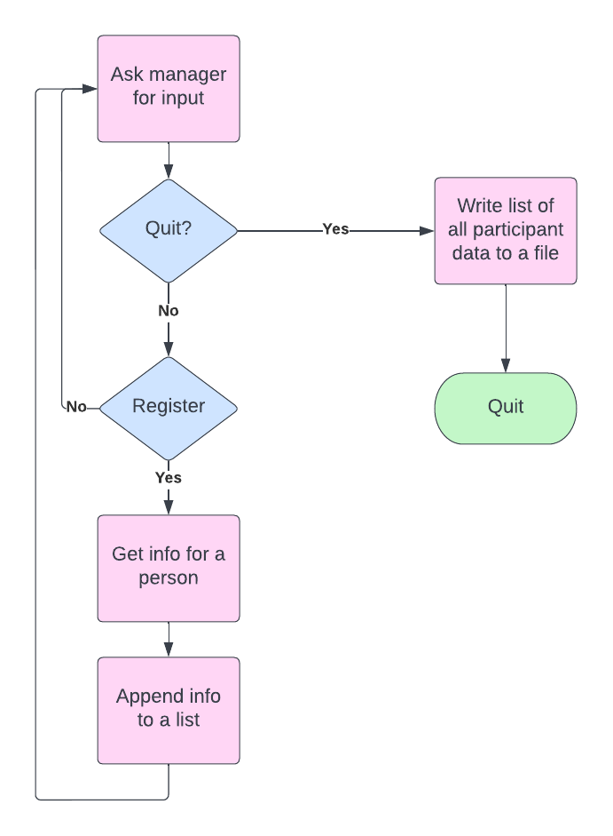 flow chart showing all the steps for an algorithm that solves this problem