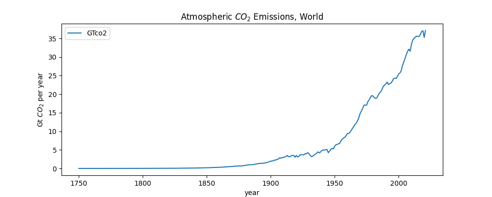 plot of global CO2 per year
