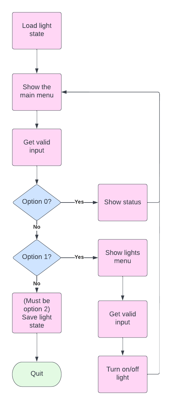 flow chart showing loading light state, showing menu, getting a choice from the user and acting on it