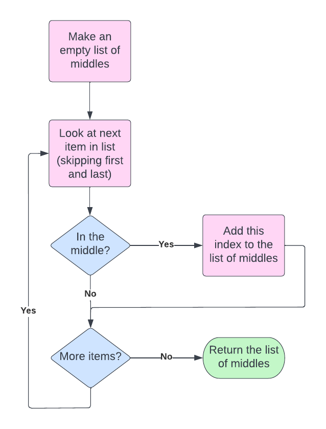 flow chart of the algorithm