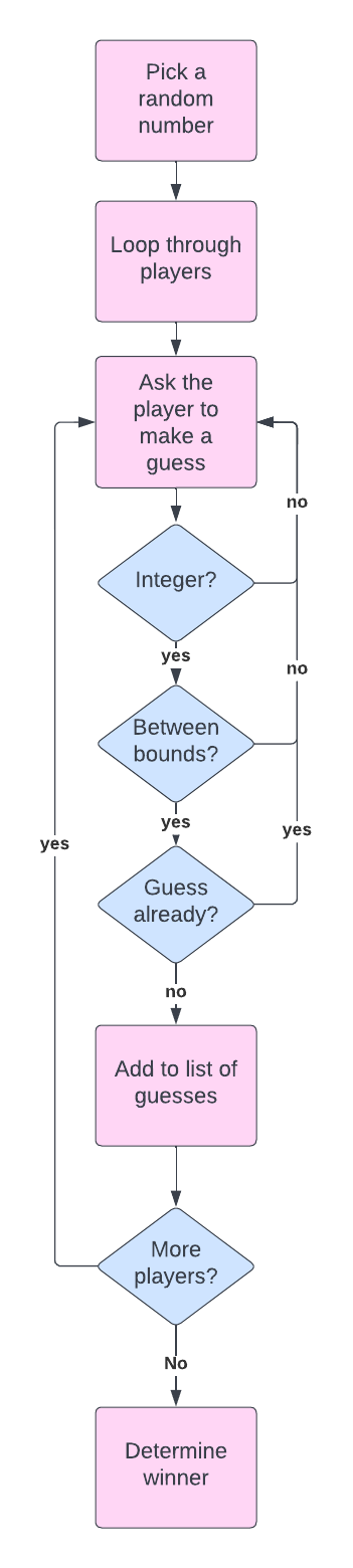 a flow chart for the number game