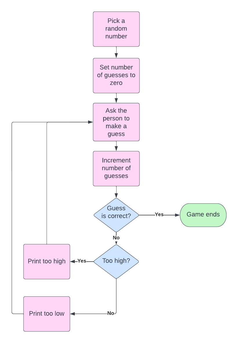 flow chart showing all the steps for an algorithm that solves this problem