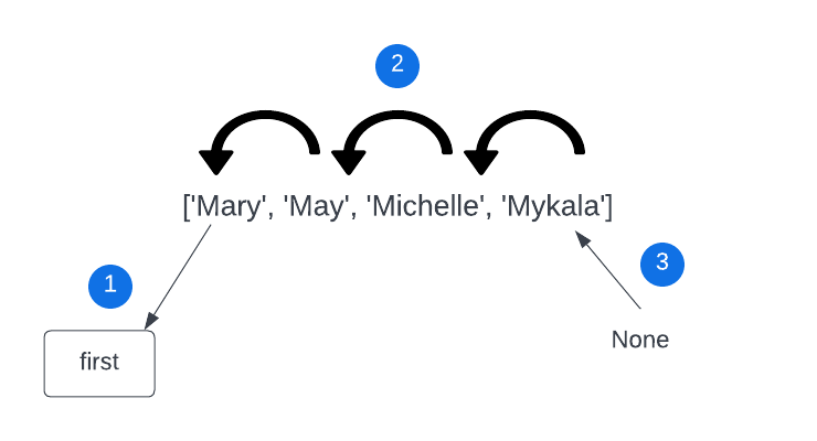 diagram showing May moving out, other names moving up one spot, and None moving into the last spot