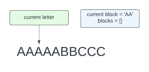 the letters AAAAABBCCC, with variable current letter pointing to the third A
