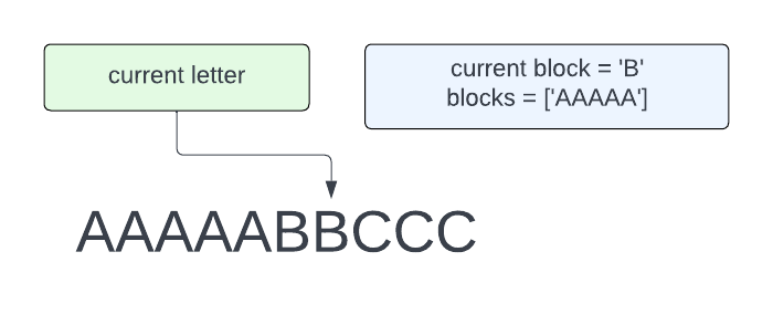 the letters AAAAABBCCC, with variable current letter pointing to the second B