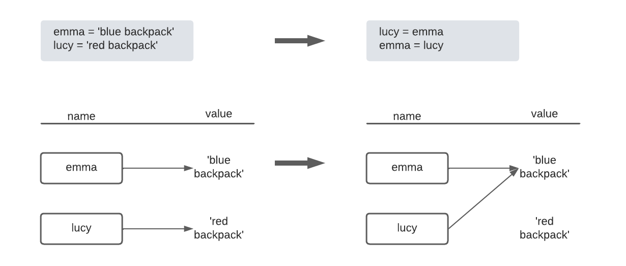 lucy and emma both point to 'blue backpack'
