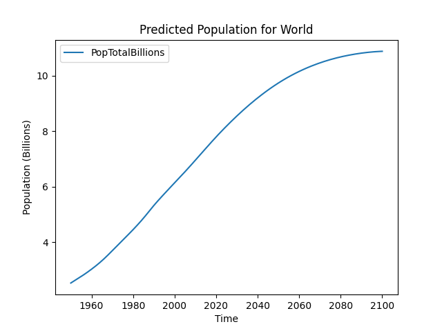 plot of world population in billions