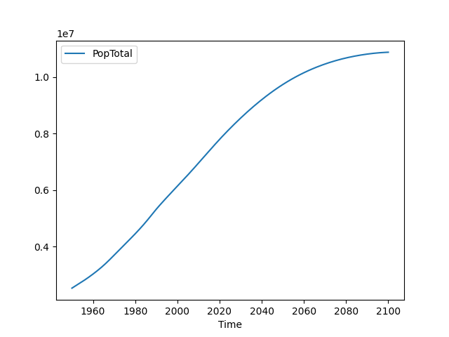 plot of total world population over time