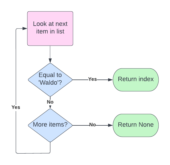 a flow chart showing the algorithm